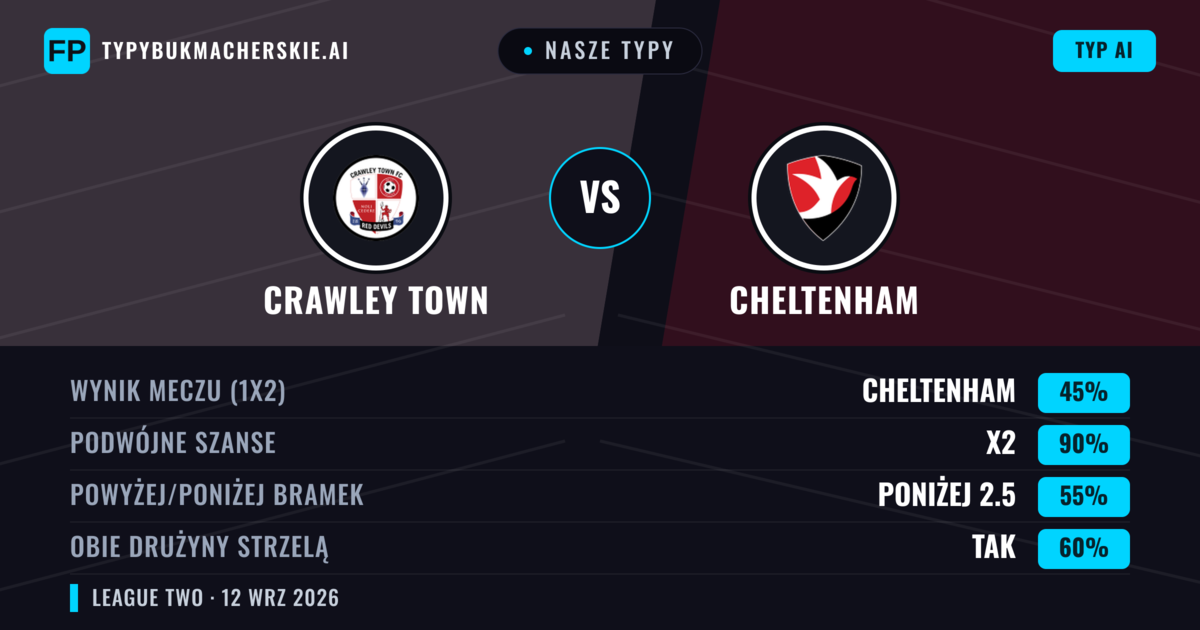 Nasze typy: Crawley Town vs Cheltenham — Remis (45%); Poniżej 2.5; Obie drużyny strzelą: Tak