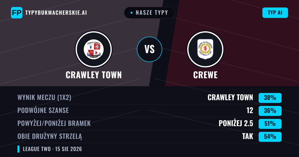 Nasze typy: Crawley Town vs Crewe — Crawley Town — Wygrana (38%); Poniżej 2.5; Obie drużyny strzelą: Tak