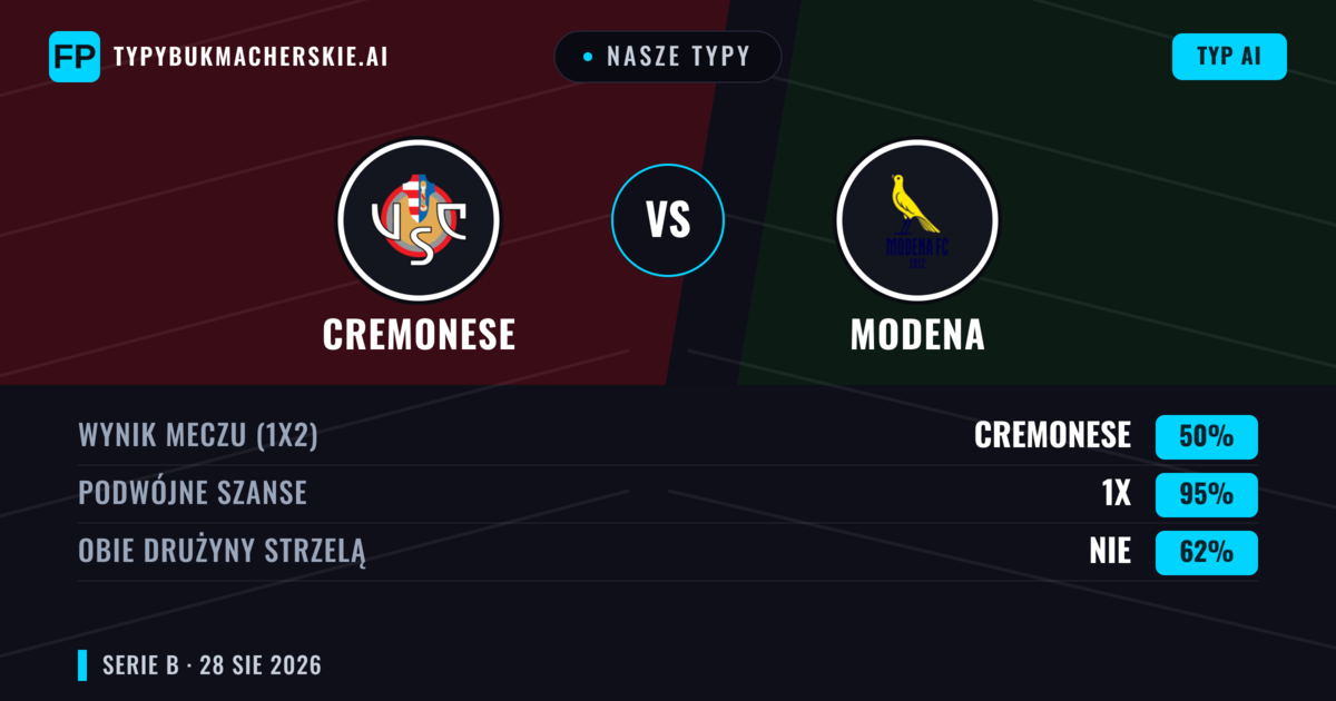 Nasze typy: Cremonese vs Modena — Cremonese — Wygrana (46%); Poniżej 2.5; Obie drużyny strzelą: Nie