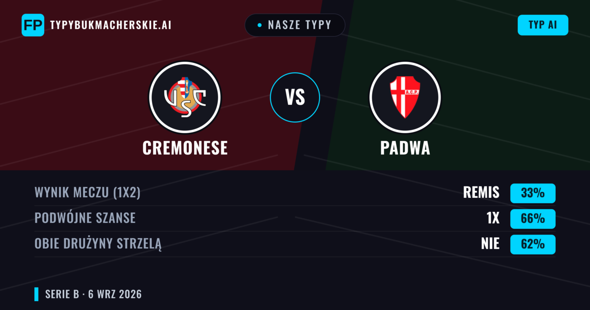Nasze typy: Cremonese vs Padwa — Remis (33%); Obie drużyny strzelą: Nie