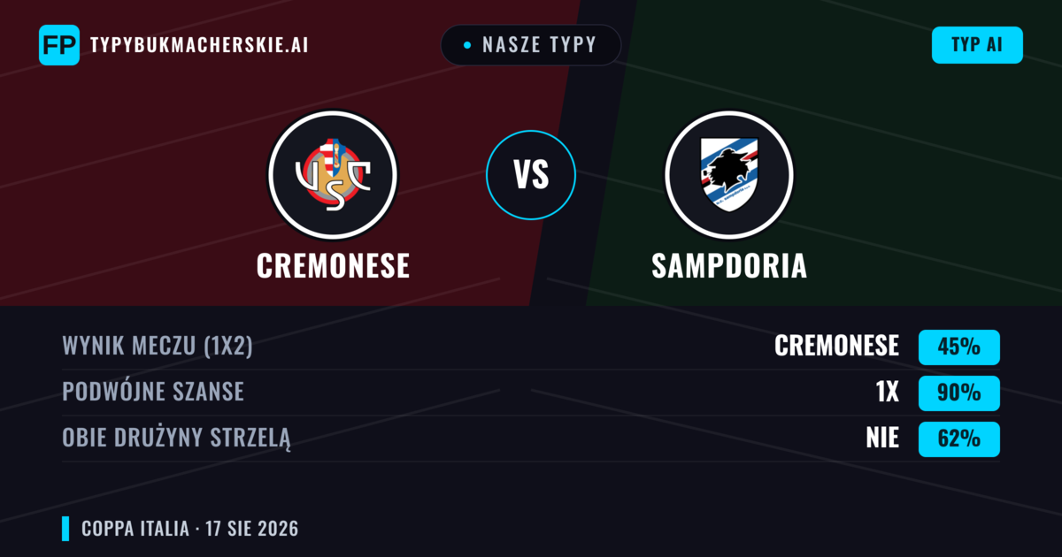 Nasze typy: Cremonese vs Sampdoria — Cremonese — Wygrana (48%); Poniżej 2.5; Obie drużyny strzelą: Nie
