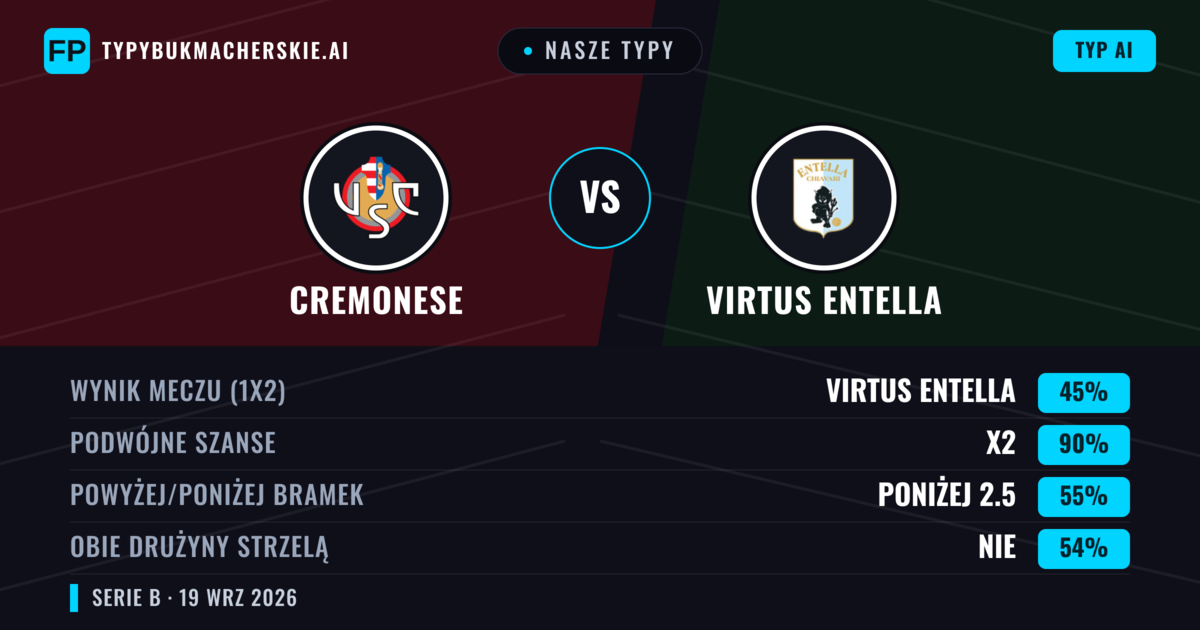 Nasze typy: Cremonese vs Virtus Entella — Cremonese — Wygrana (55%); Poniżej 2.5; Obie drużyny strzelą: Tak