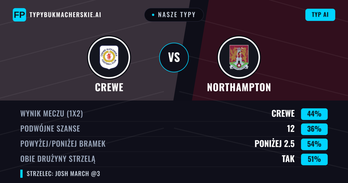 Nasze typy: Crewe vs Northampton — Crewe — Wygrana (44%); Poniżej 2.5; Obie drużyny strzelą: Tak