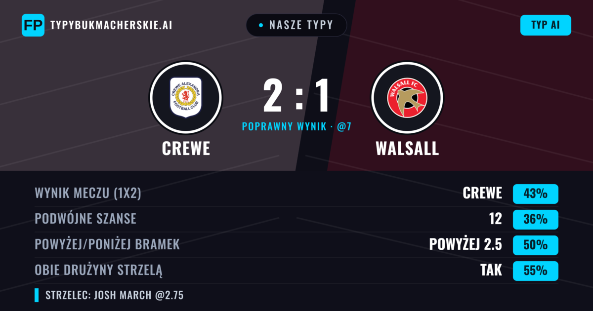 Nasze typy: Crewe vs Walsall — Crewe — Wygrana (43%); Powyżej 2.5; Obie drużyny strzelą: Tak