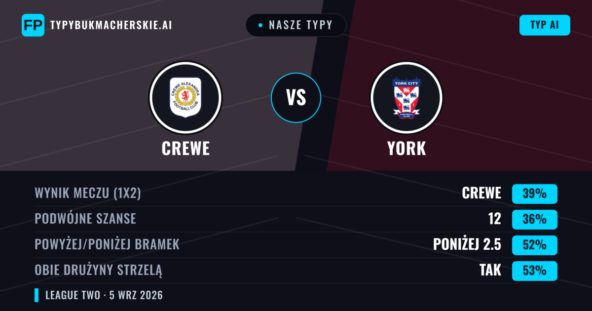 Nasze typy: Crewe vs York — York — Wygrana (40%); Powyżej 2.5; Obie drużyny strzelą: Tak