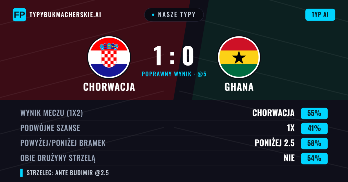 Nasze typy: Chorwacja vs Ghana — Chorwacja — Wygrana (51%); Poniżej 2.5; Obie drużyny strzelą: Nie