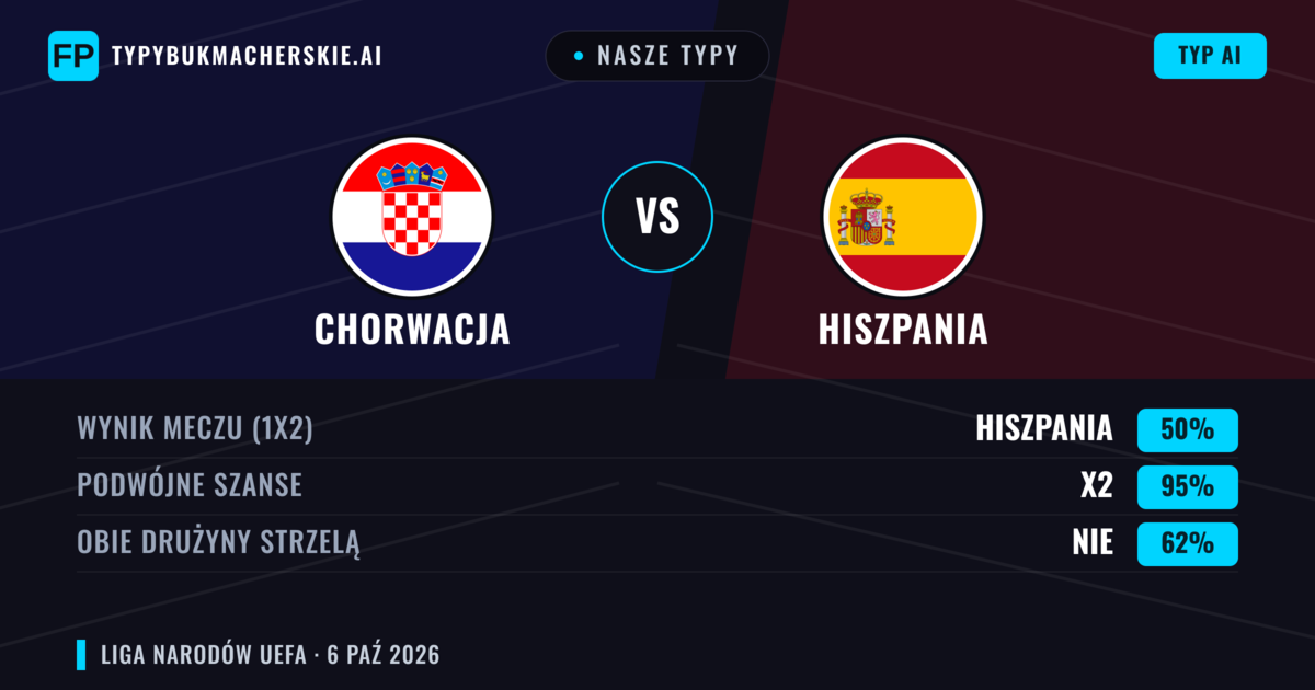 Nasze typy: Chorwacja vs Hiszpania — Remis (50%); Obie drużyny strzelą: Nie