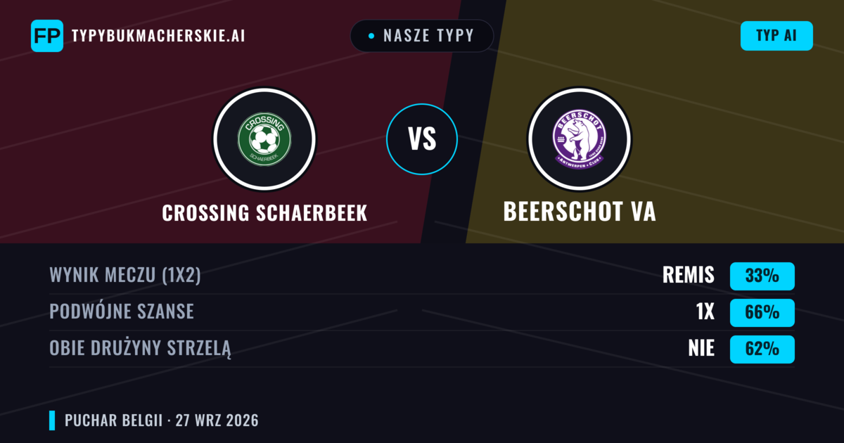Nasze typy: Crossing Schaerbeek vs Beerschot VA — Remis (33%); Obie drużyny strzelą: Nie