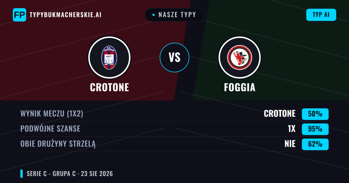 Nasze typy: Crotone vs Foggia — Crotone — Wygrana (51%); Poniżej 2.5; Obie drużyny strzelą: Tak