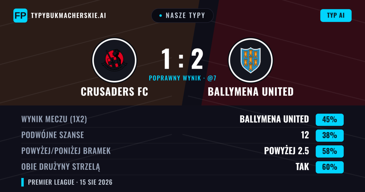 Nasze typy: Crusaders FC vs Ballymena United — Ballymena United — Wygrana (52%); Powyżej 2.5; Obie drużyny strzelą: Tak
