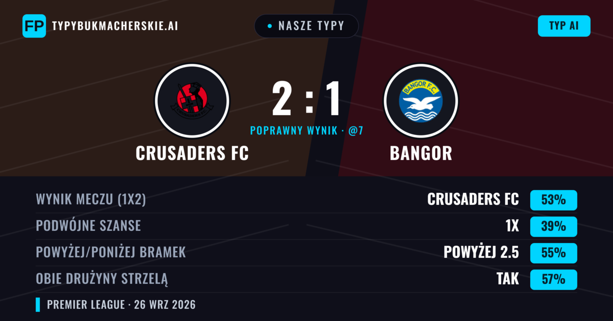 Nasze typy: Crusaders FC vs Bangor — Crusaders FC — Wygrana (42%); Powyżej 2.5; Obie drużyny strzelą: Tak