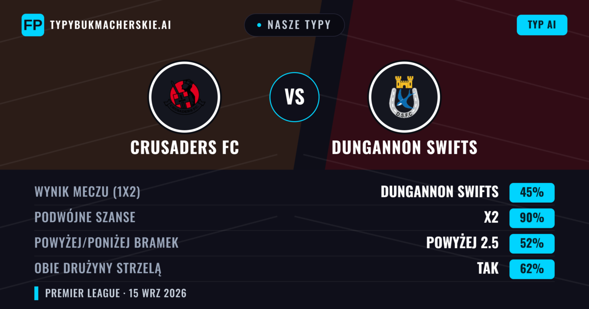 Nasze typy: Crusaders FC vs Dungannon Swifts — Dungannon Swifts — Wygrana (48%); Powyżej 2.5; Obie drużyny strzelą: Tak