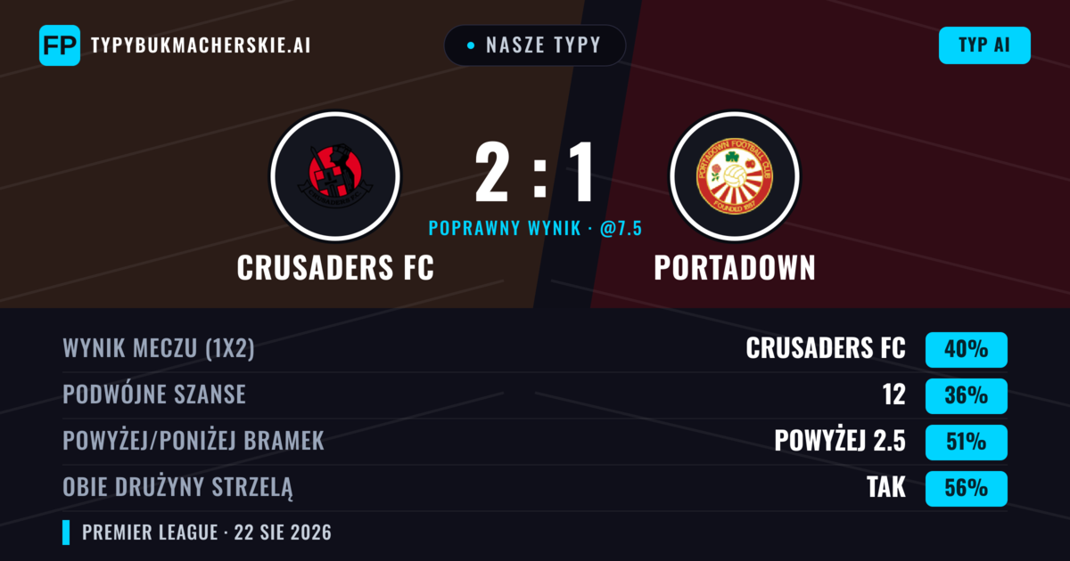 Nasze typy: Crusaders FC vs Portadown — Crusaders FC — Wygrana (40%); Poniżej 2.5; Obie drużyny strzelą: Tak