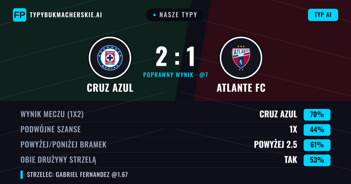 Nasze typy: Cruz Azul vs Atlante FC — Cruz Azul — Wygrana (72%); Powyżej 2.5; Obie drużyny strzelą: Tak
