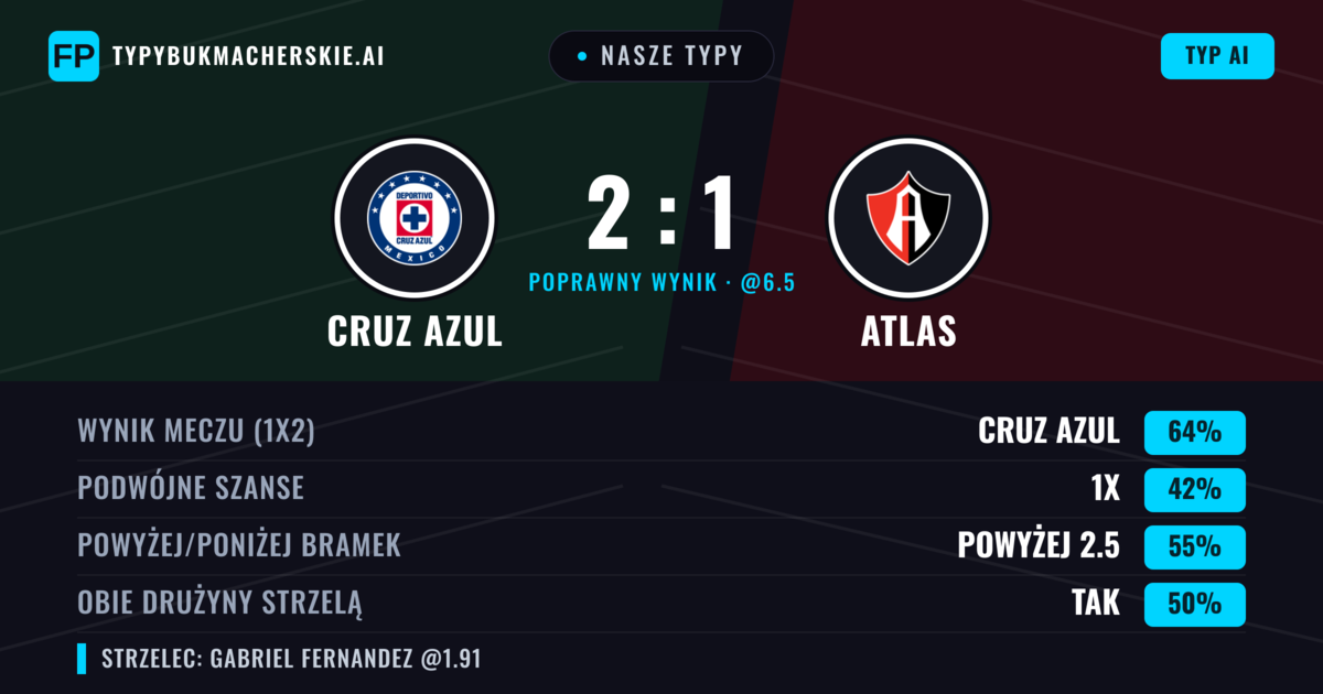 Nasze typy: Cruz Azul vs Atlas — Cruz Azul — Wygrana (61%); Powyżej 2.5; Obie drużyny strzelą: Tak