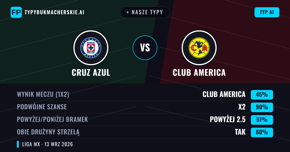 Nasze typy: Cruz Azul vs Club America — Remis (45%); Powyżej 2.5; Obie drużyny strzelą: Tak