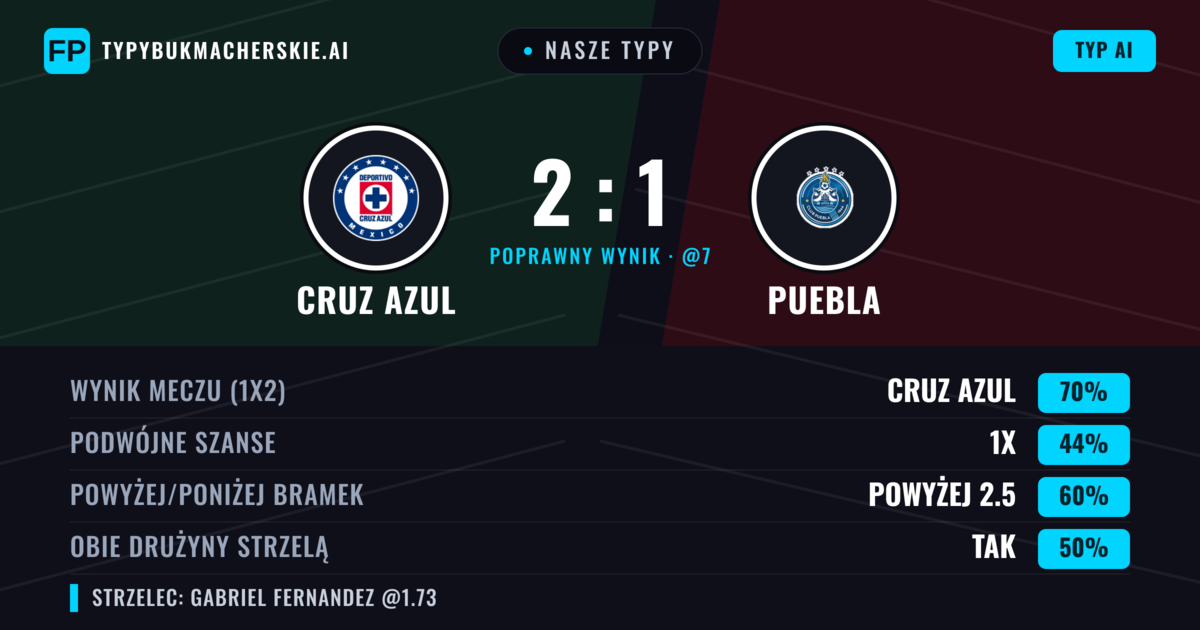 Nasze typy: Cruz Azul vs Puebla — Cruz Azul — Wygrana (70%); Powyżej 2.5; Obie drużyny strzelą: Tak