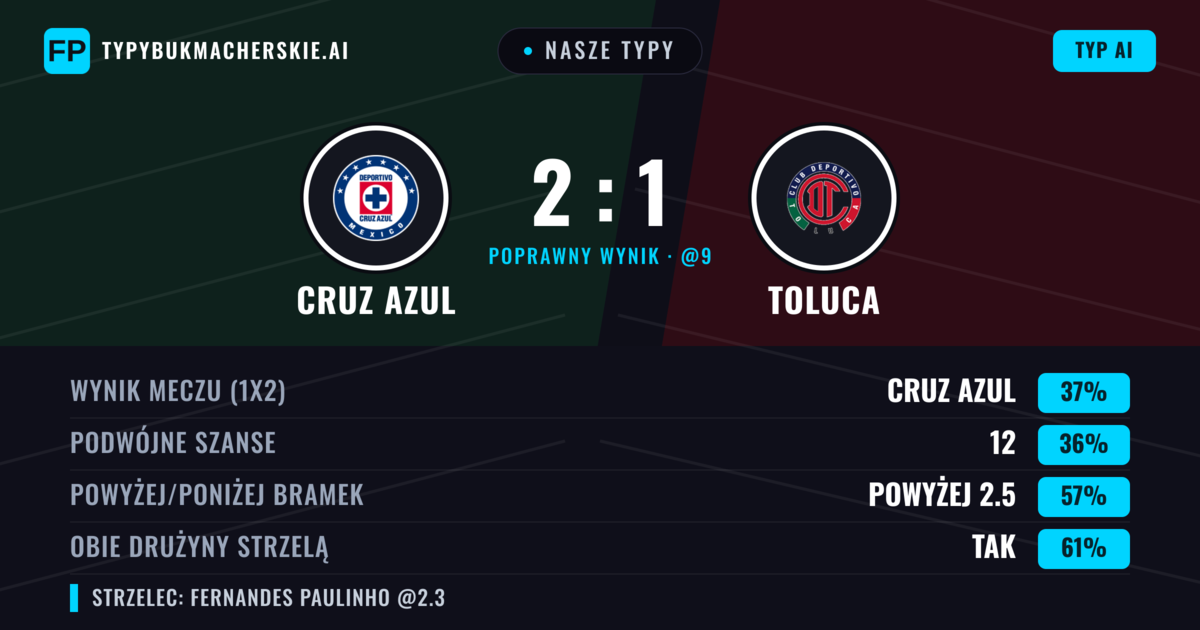Nasze typy: Cruz Azul vs Toluca — Toluca — Wygrana (38%); Powyżej 2.5; Obie drużyny strzelą: Tak