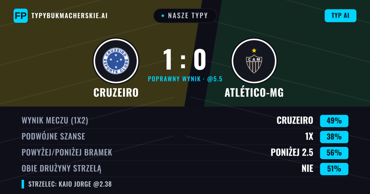 Nasze typy: Cruzeiro vs Atlético-MG — Cruzeiro — Wygrana (50%); Poniżej 2.5; Obie drużyny strzelą: Nie