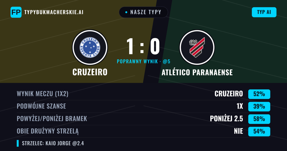 Nasze typy: Cruzeiro vs Atlético Paranaense — Cruzeiro — Wygrana (52%); Poniżej 2.5; Obie drużyny strzelą: Nie