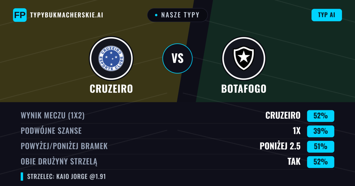 Nasze typy: Cruzeiro vs Botafogo — Cruzeiro — Wygrana (55%); Powyżej 2.5; Obie drużyny strzelą: Tak