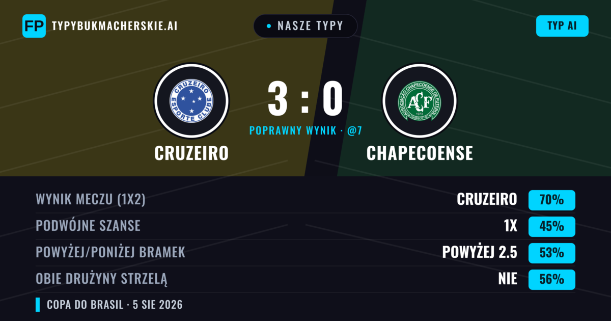 Nasze typy: Cruzeiro vs Chapecoense — Cruzeiro — Wygrana (69%); Powyżej 2.5; Obie drużyny strzelą: Nie