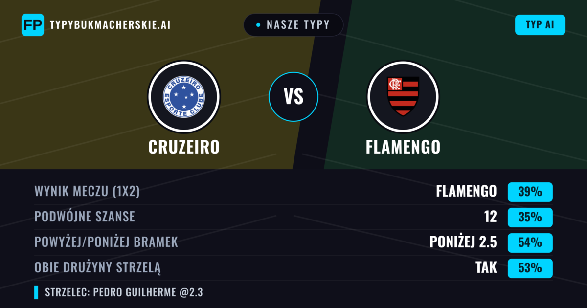 Nasze typy: Cruzeiro vs Flamengo — Flamengo — Wygrana (38%); Poniżej 2.5; Obie drużyny strzelą: Nie