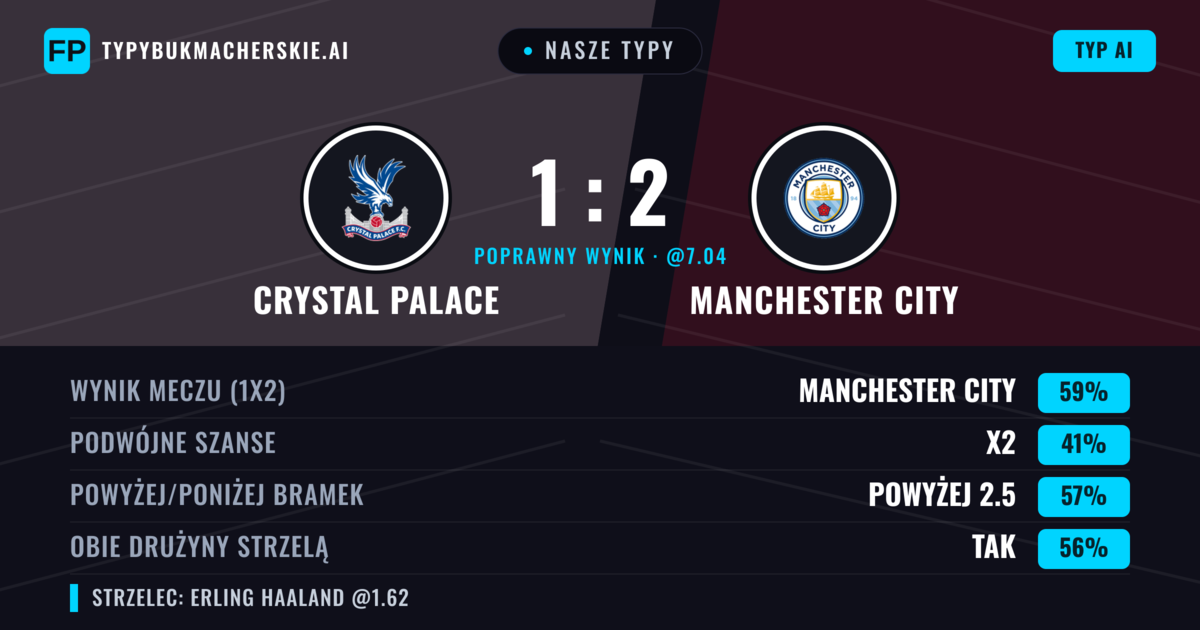 Nasze typy: Crystal Palace vs Manchester City — Manchester City — Wygrana (58%); Powyżej 2.5; Obie drużyny strzelą: Tak