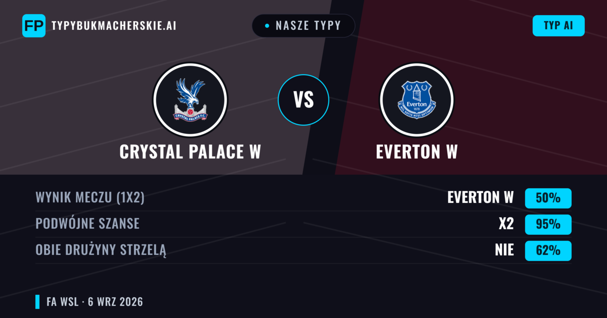 Nasze typy: Crystal Palace W vs Everton W — Everton W — Wygrana (50%); Powyżej 2.5; Obie drużyny strzelą: Tak