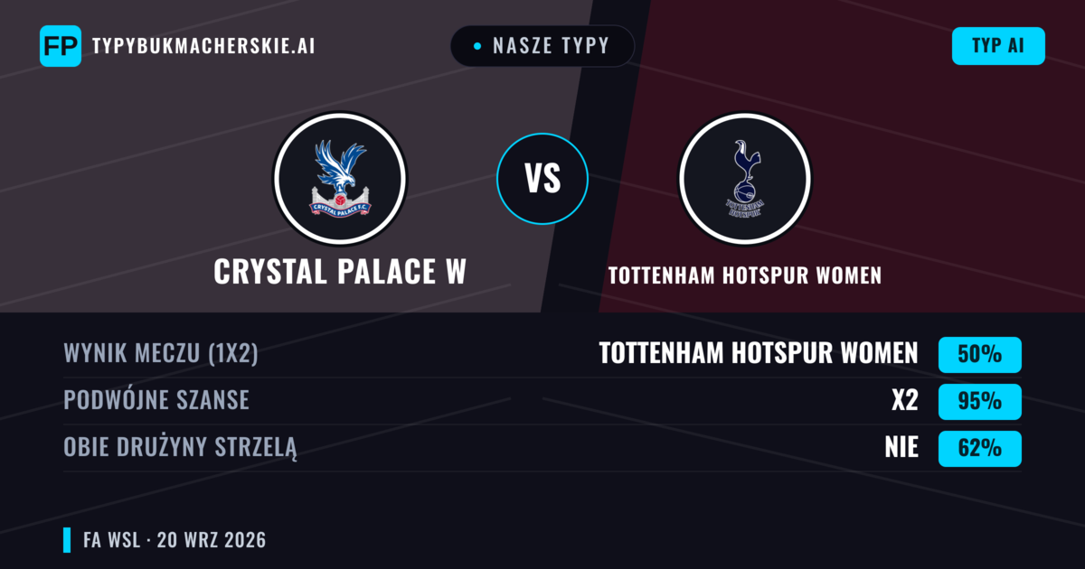 Nasze typy: Crystal Palace W vs Tottenham Hotspur Women — Tottenham Hotspur Women — Wygrana (60%); Powyżej 2.5; Obie drużyny strzelą: Tak