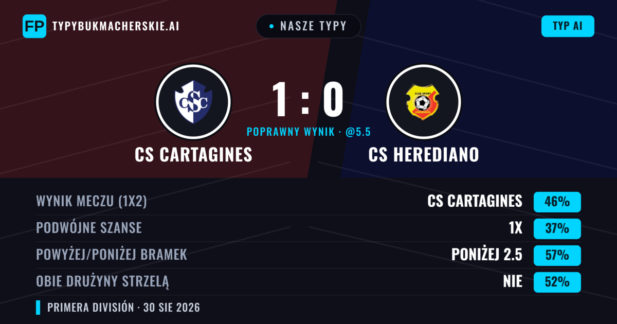 Nasze typy: CS Cartagines vs CS Herediano — CS Cartagines — Wygrana (46%); Poniżej 2.5; Obie drużyny strzelą: Tak