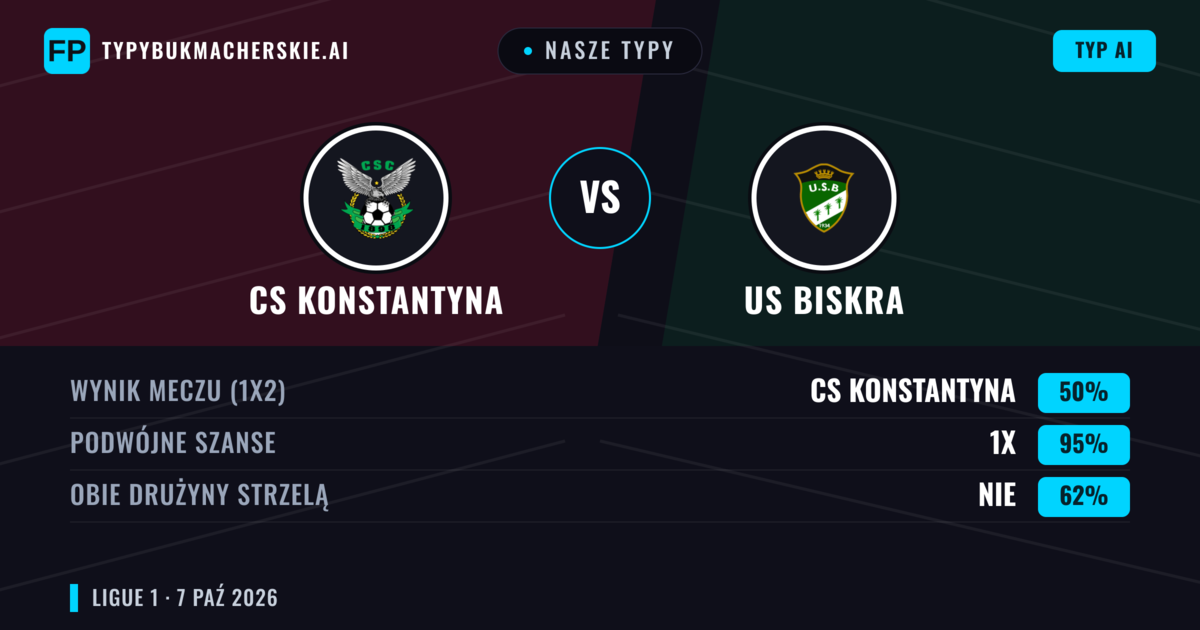 Nasze typy: CS Konstantyna vs US Biskra — CS Konstantyna — Wygrana (56%); Poniżej 2.5; Obie drużyny strzelą: Nie