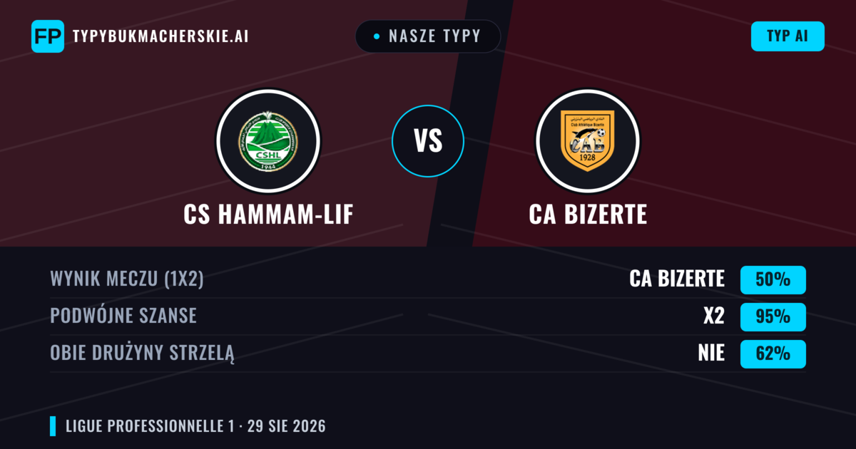 Nasze typy: CS Hammam-Lif vs CA Bizerte — Remis (50%); Obie drużyny strzelą: Nie