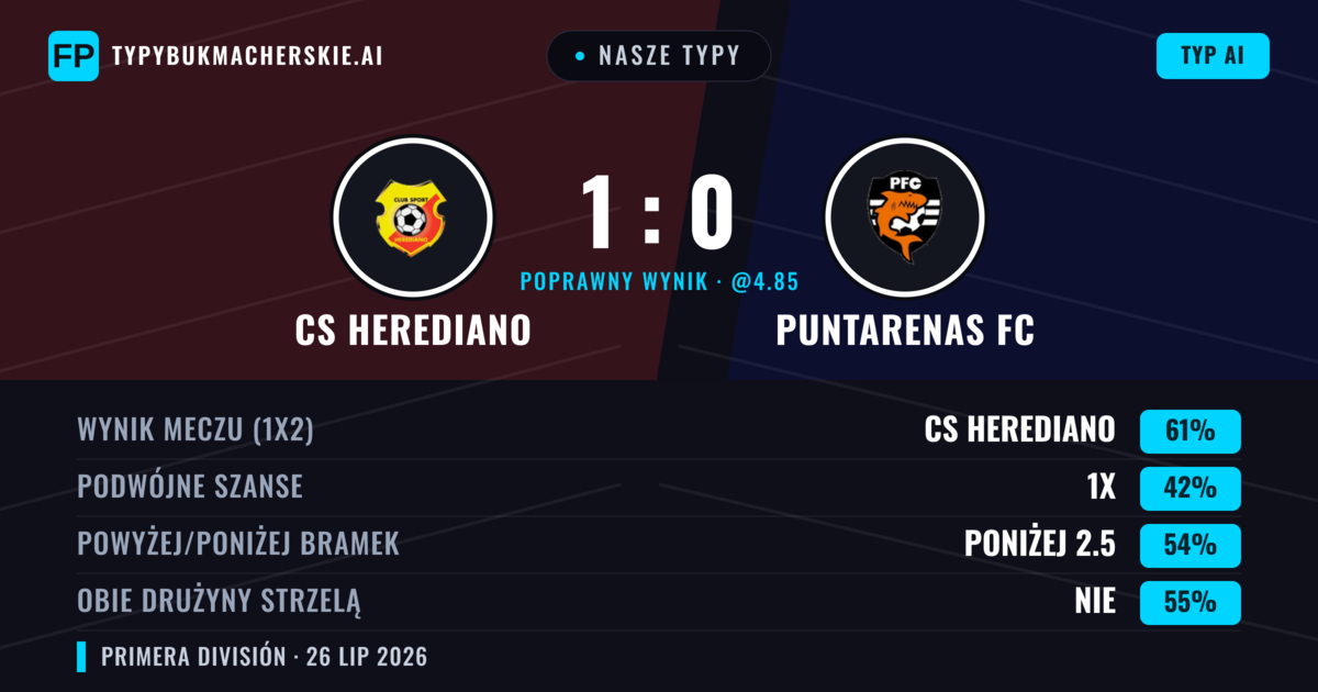 Nasze typy: CS Herediano vs Puntarenas FC — CS Herediano — Wygrana (61%); Poniżej 2.5; Obie drużyny strzelą: Nie