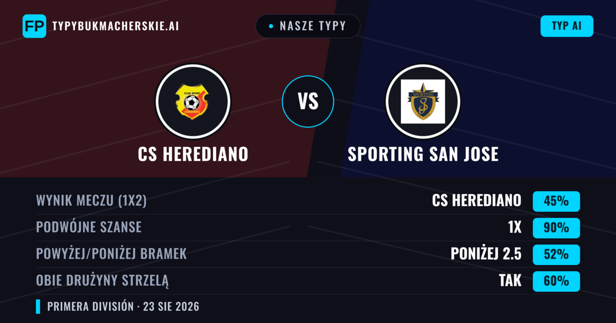 Nasze typy: CS Herediano vs Sporting San Jose — CS Herediano — Wygrana (43%); Poniżej 2.5; Obie drużyny strzelą: Nie
