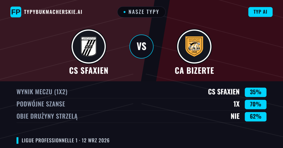 Nasze typy: CS Sfaxien vs CA Bizerte — Remis (35%); Obie drużyny strzelą: Nie