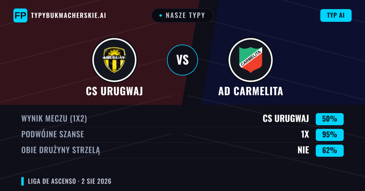 Nasze typy: CS Urugwaj vs AD Carmelita — CS Urugwaj — Wygrana (48%); Poniżej 2.5; Obie drużyny strzelą: Tak