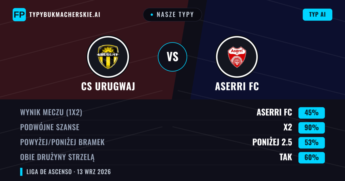 Nasze typy: CS Urugwaj vs Aserri FC — Remis (45%); Poniżej 2.5; Obie drużyny strzelą: Tak