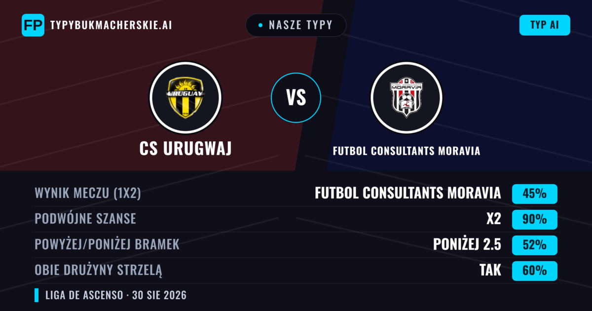 Nasze typy: CS Urugwaj vs Futbol Consultants Moravia — Remis (45%); Poniżej 2.5; Obie drużyny strzelą: Tak