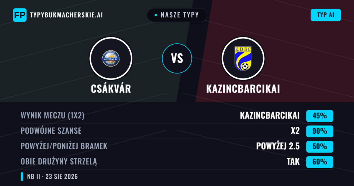 Nasze typy: Csákvár vs Kazincbarcikai — Kazincbarcikai — Wygrana (44%); Powyżej 2.5; Obie drużyny strzelą: Tak