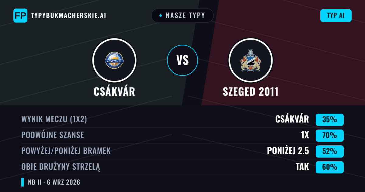 Nasze typy: Csákvár vs Szeged 2011 — Remis (35%); Poniżej 2.5; Obie drużyny strzelą: Tak