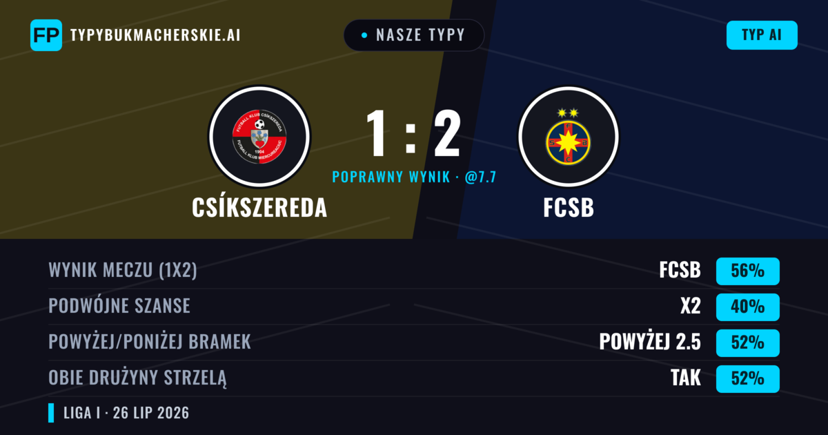 Nasze typy: Csíkszereda vs FCSB — FCSB — Wygrana (54%); Powyżej 2.5; Obie drużyny strzelą: Tak