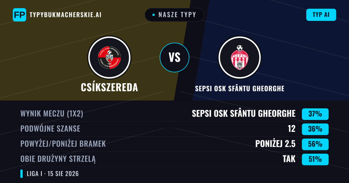 Nasze typy: Csíkszereda vs Sepsi OSK Sfântu Gheorghe — Sepsi OSK Sfântu Gheorghe — Wygrana (41%); Poniżej 2.5; Obie drużyny strzelą: Nie