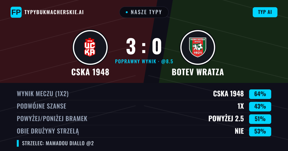Nasze typy: CSKA 1948 vs Botev Wratza — CSKA 1948 — Wygrana (64%); Poniżej 2.5; Obie drużyny strzelą: Nie