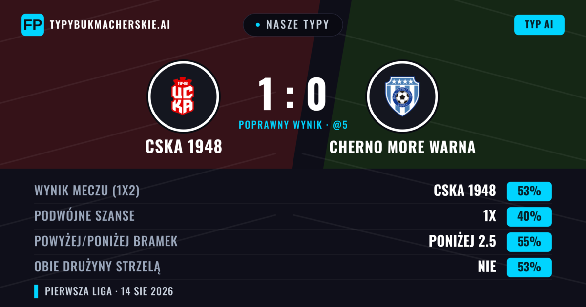 Nasze typy: CSKA 1948 vs Cherno More Warna — CSKA 1948 — Wygrana (53%); Poniżej 2.5; Obie drużyny strzelą: Nie
