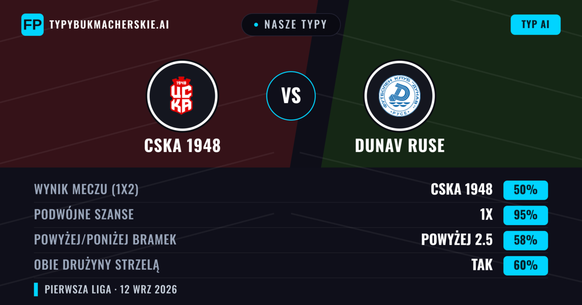 Nasze typy: CSKA 1948 vs Dunav Ruse — Remis (50%); Powyżej 2.5; Obie drużyny strzelą: Tak