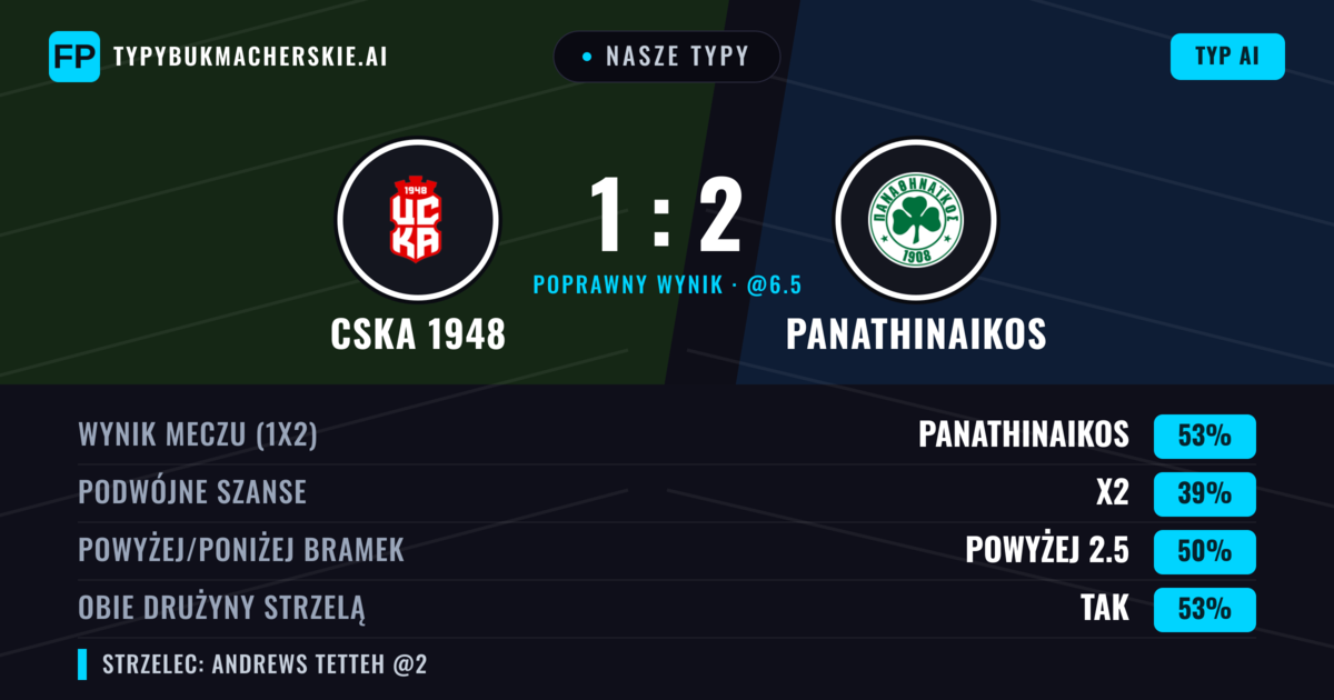 Nasze typy: CSKA 1948 vs Panathinaikos — Panathinaikos — Wygrana (55%); Poniżej 2.5; Obie drużyny strzelą: Tak