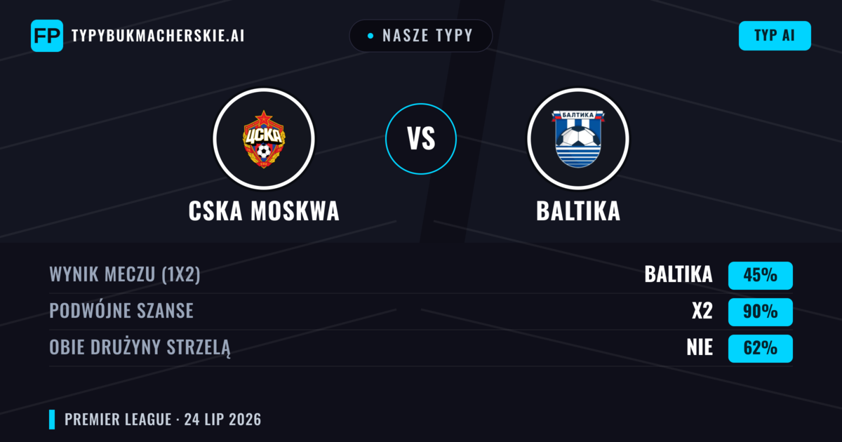 Nasze typy: CSKA Moskwa vs Baltika — CSKA Moskwa — Wygrana (46%); Poniżej 2.5; Obie drużyny strzelą: Nie