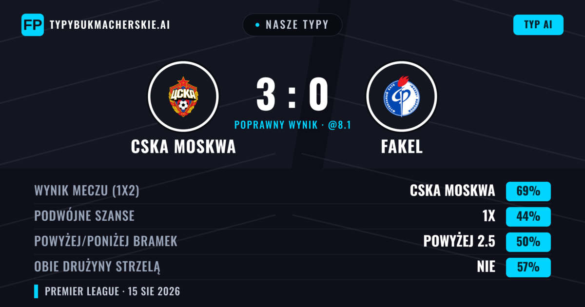 Nasze typy: CSKA Moskwa vs Fakel — CSKA Moskwa — Wygrana (61%); Poniżej 2.5; Obie drużyny strzelą: Nie