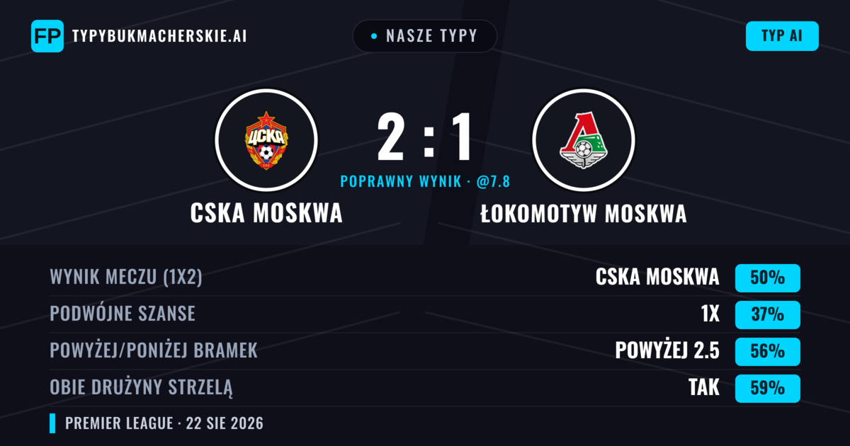 Nasze typy: CSKA Moskwa vs Łokomotyw Moskwa — CSKA Moskwa — Wygrana (48%); Powyżej 2.5; Obie drużyny strzelą: Tak
